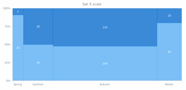anychart.charts.Mekko.xScale set created by AnyChart Team