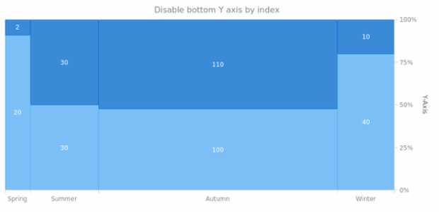anychart.charts.Mekko.yAxis set asIndexBool created by AnyChart Team