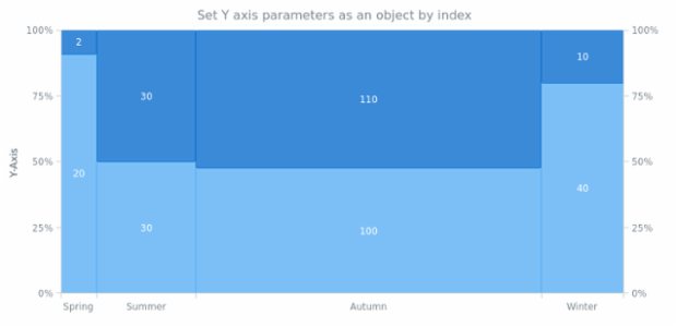 anychart.charts.Mekko.yAxis set asIndexObject created by AnyChart Team