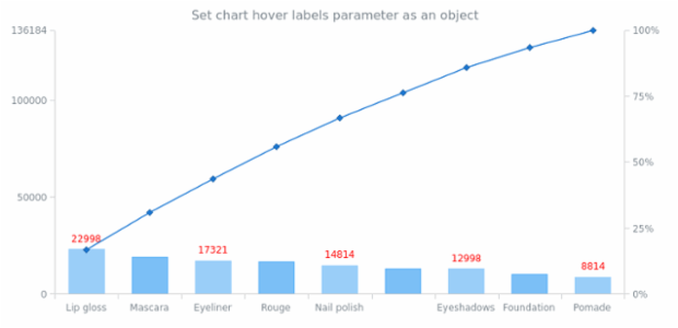 anychart.charts.Pareto.hoverLabels set asObj created by AnyChart Team