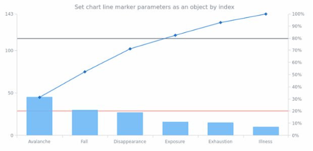 anychart.charts.Pareto.lineMarker set asIndexObject created by AnyChart Team