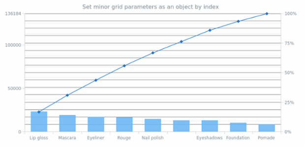anychart.charts.Pareto.minorGrid set asIndexObject created by AnyChart Team
