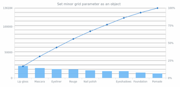 anychart.charts.Pareto.minorGrid set asObject created by AnyChart Team