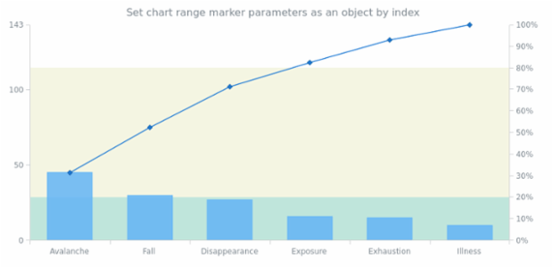 anychart.charts.Pareto.rangeMarker set asIndexObject created by AnyChart Team