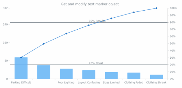 anychart.charts.Pareto.textMarker get created by AnyChart Team