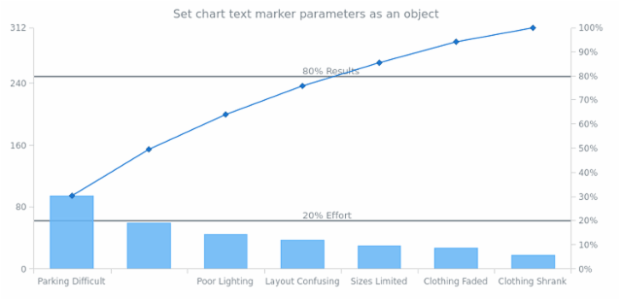 anychart.charts.Pareto.textMarker set asObject created by AnyChart Team