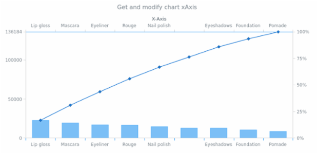 anychart.charts.Pareto.xAxis get created by AnyChart Team