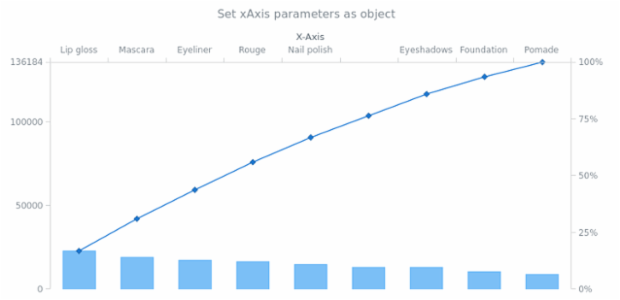 anychart.charts.Pareto.xAxis set asObject created by AnyChart Team