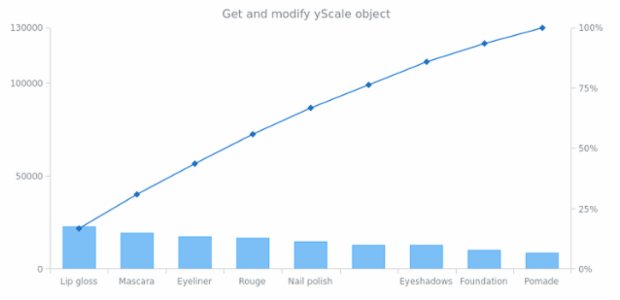 anychart.charts.Pareto.yScale get created by AnyChart Team