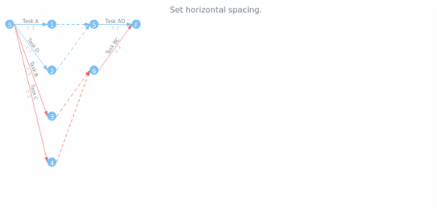 anychart.charts.Pert.horizontalSpacing set created by AnyChart Team