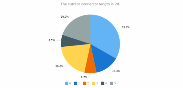 anychart.charts.Pie.connectorLength get created by AnyChart Team