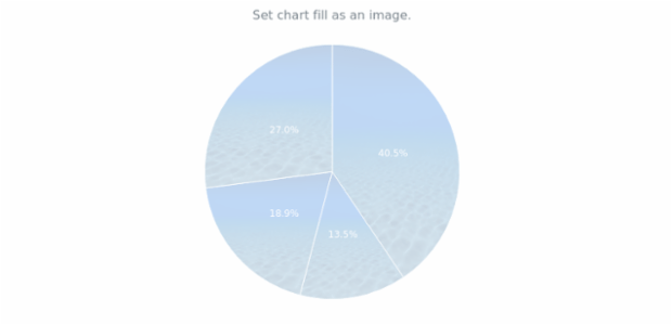 anychart.charts.Pie.fill set asImg created by AnyChart Team