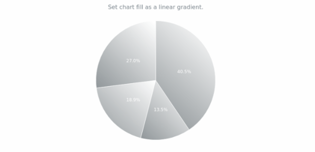 anychart.charts.Pie.fill set asLinear created by AnyChart Team