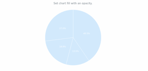 anychart.charts.Pie.fill set asOpacity created by AnyChart Team