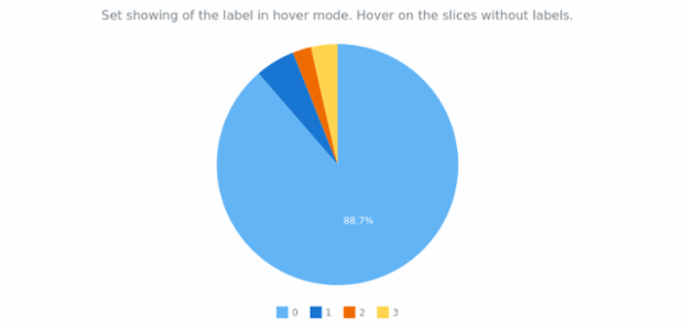 anychart.charts.Pie.forceHoverLabels set created by AnyChart Team