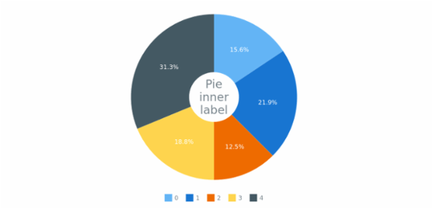 anychart.charts.Pie.getCenterPoint created by AnyChart Team