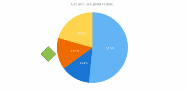 anychart.charts.Pie.getPixelRadius created by AnyChart Team