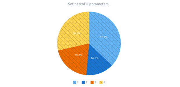 anychart.charts.Pie.hatchFill set created by AnyChart Team