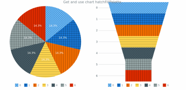 anychart.charts.Pie.hatchFillPalette get created by AnyChart Team