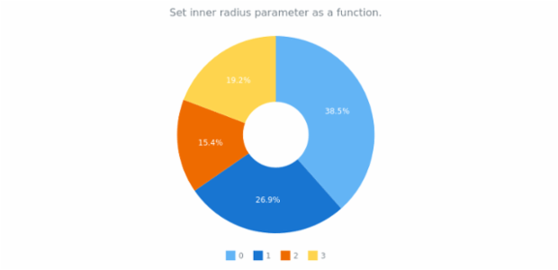 anychart.charts.Pie.innerRadius set asFunc created by AnyChart Team