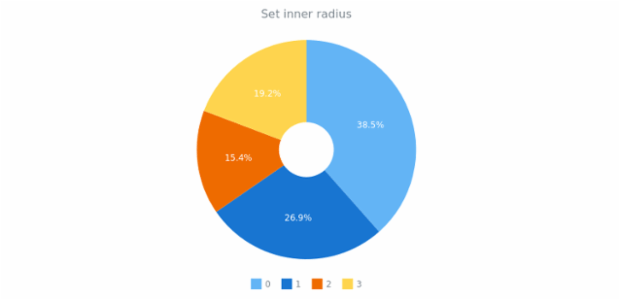 anychart.charts.Pie.innerRadius set asString created by AnyChart Team
