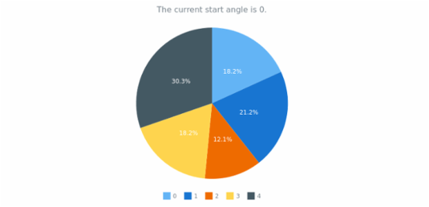 anychart.charts.Pie.startAngle get created by AnyChart Team