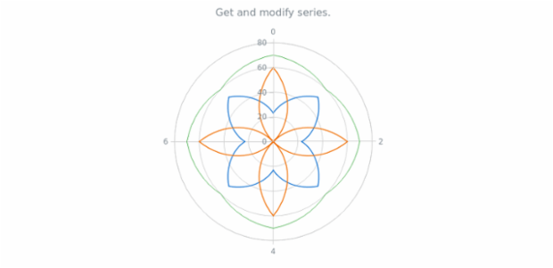 anychart.charts.Polar.getSeries created by AnyChart Team