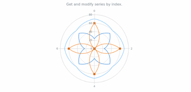 anychart.charts.Polar.getSeriesAt created by AnyChart Team
