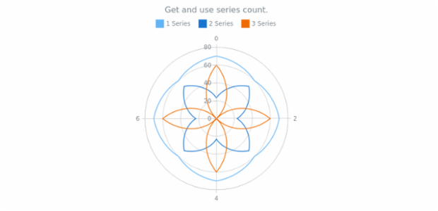anychart.charts.Polar.getSeriesCount created by AnyChart Team