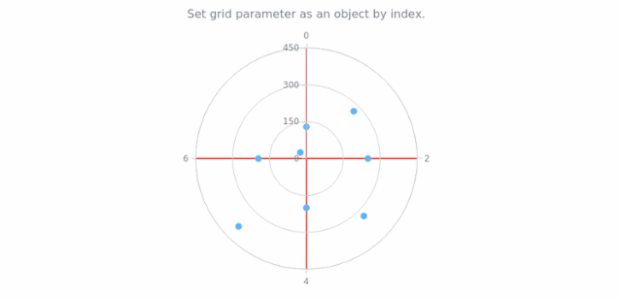 anychart.charts.Polar.grid set asIndexObject created by AnyChart Team
