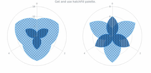 anychart.charts.Polar.hatchFillPalette get created by AnyChart Team