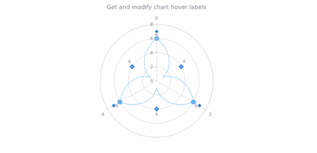 anychart.charts.Polar.hoverLabels get created by AnyChart Team