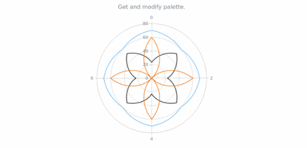 anychart.charts.Polar.palette get created by AnyChart Team