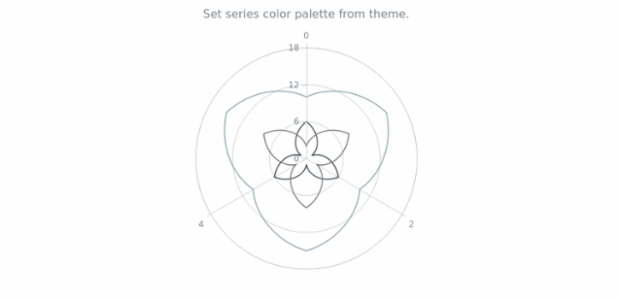 anychart.charts.Polar.palette set asFromTheme created by AnyChart Team