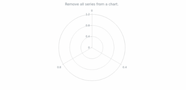 anychart.charts.Polar.removeAllSeries created by AnyChart Team