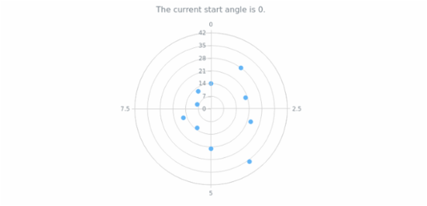 anychart.charts.Polar.startAngle get created by AnyChart Team