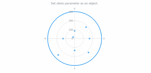 anychart.charts.Polar.xAxis set asObject created by AnyChart Team