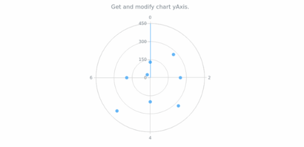 anychart.charts.Polar.yAxis get created by AnyChart Team
