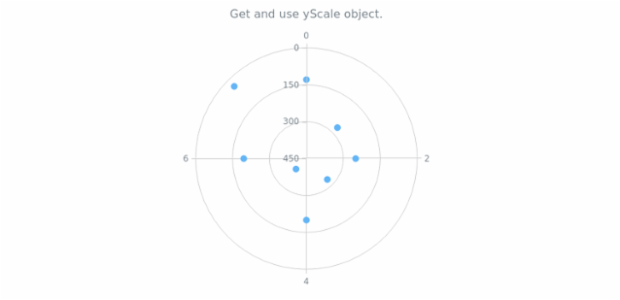 anychart.charts.Polar.yScale get created by AnyChart Team