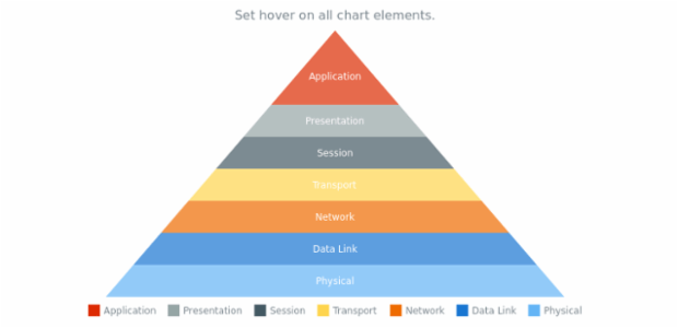 anychart.charts.Pyramid.hover created by AnyChart Team
