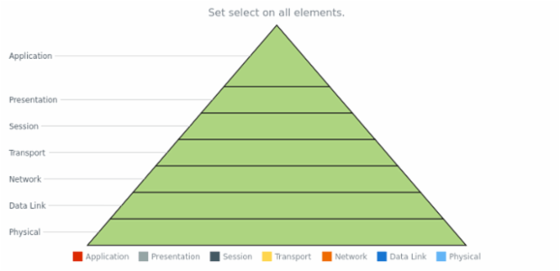 anychart.charts.Pyramid.select created by AnyChart Team