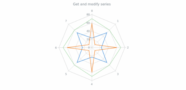 anychart.charts.Radar.getSeries created by AnyChart Team