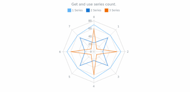 anychart.charts.Radar.getSeriesCount created by AnyChart Team