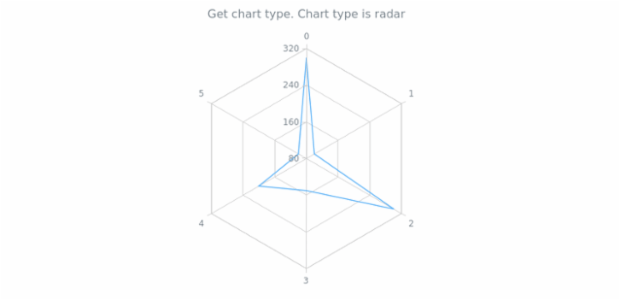 anychart.charts.Radar.getType created by AnyChart Team