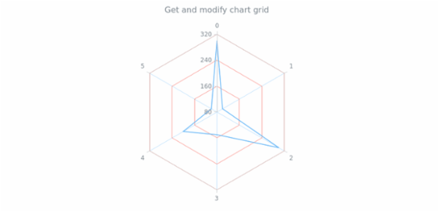 anychart.charts.Radar.grid get created by AnyChart Team