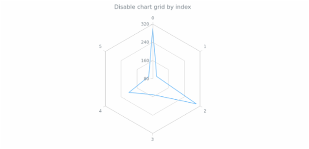 anychart.charts.Radar.grid set asIndexBool created by AnyChart Team