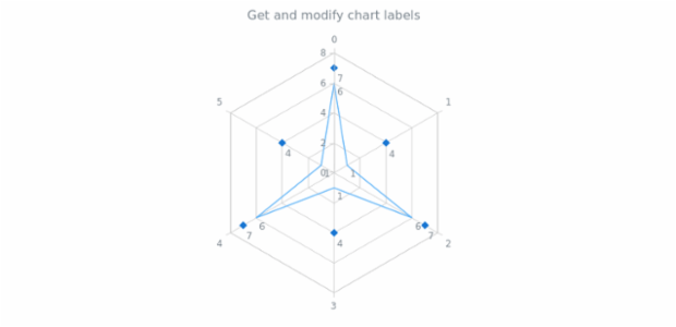 anychart.charts.Radar.labels get created by AnyChart Team