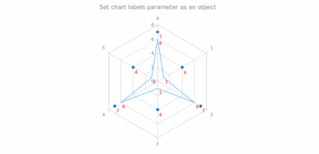 anychart.charts.Radar.labels set asObj created by AnyChart Team