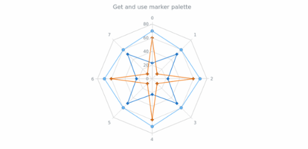 anychart.charts.Radar.markerPalette get created by AnyChart Team