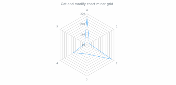 anychart.charts.Radar.minorGrid get created by AnyChart Team